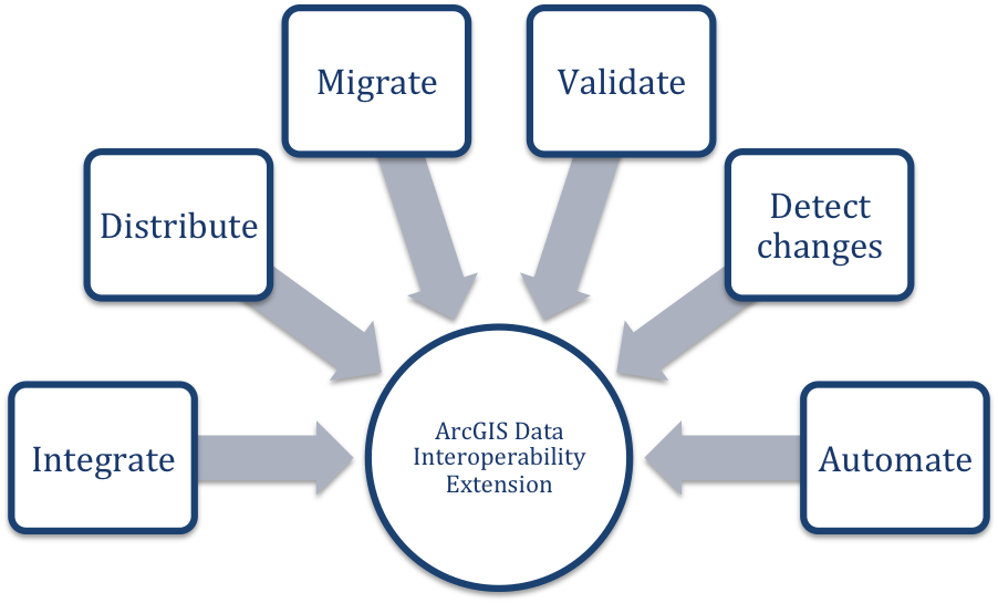 what is data interoperability
